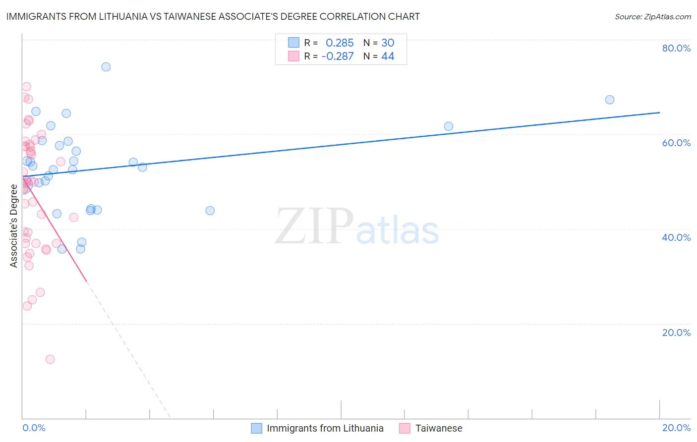 Immigrants from Lithuania vs Taiwanese Associate's Degree