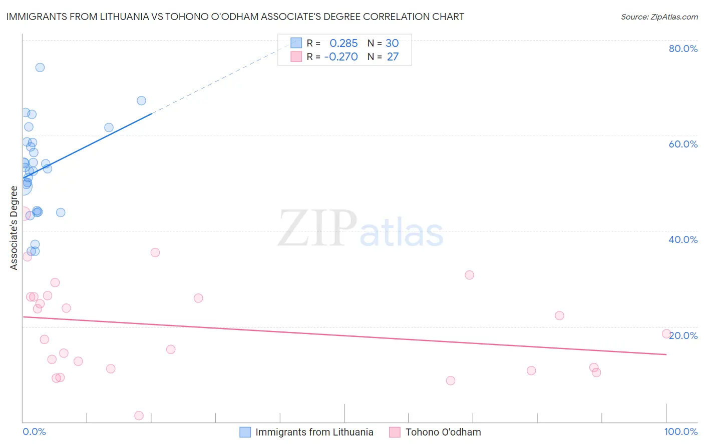 Immigrants from Lithuania vs Tohono O'odham Associate's Degree