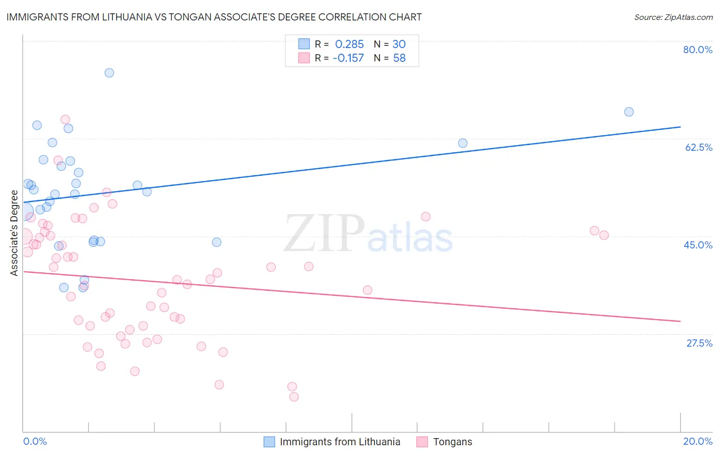 Immigrants from Lithuania vs Tongan Associate's Degree