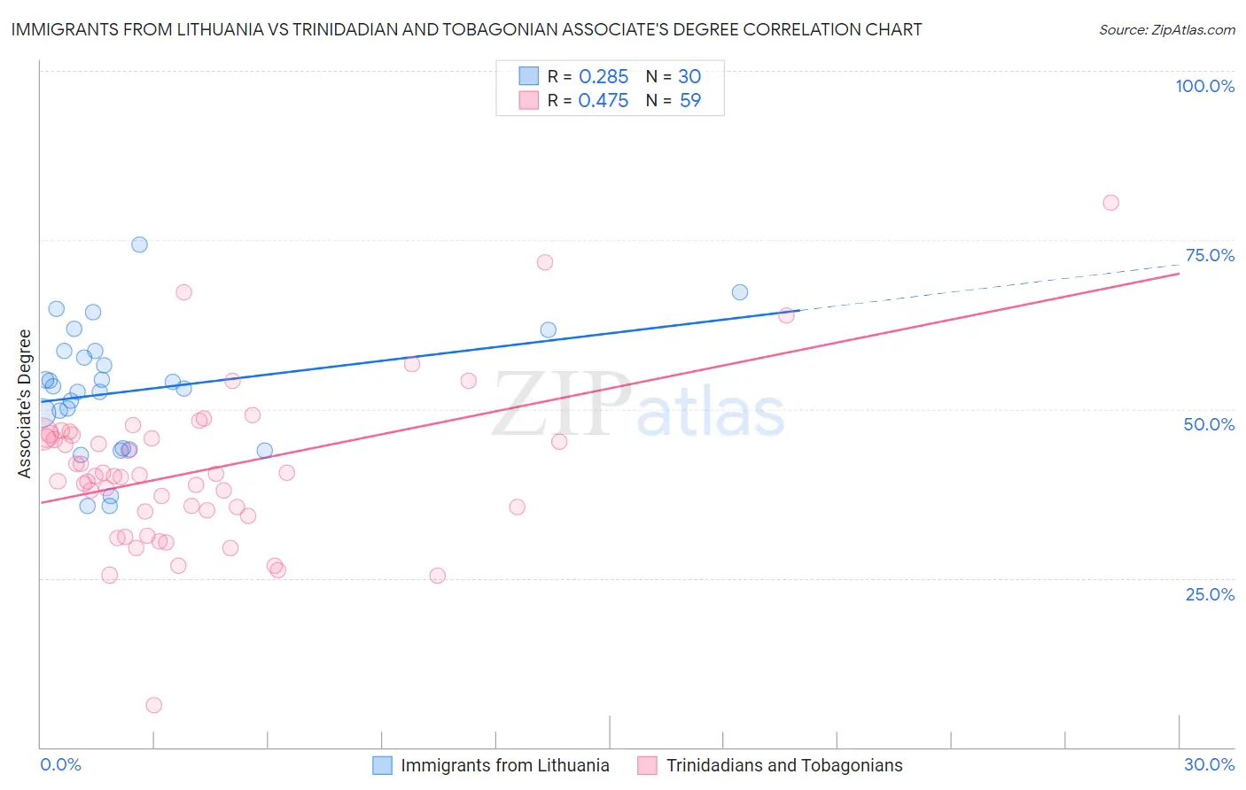 Immigrants from Lithuania vs Trinidadian and Tobagonian Associate's Degree