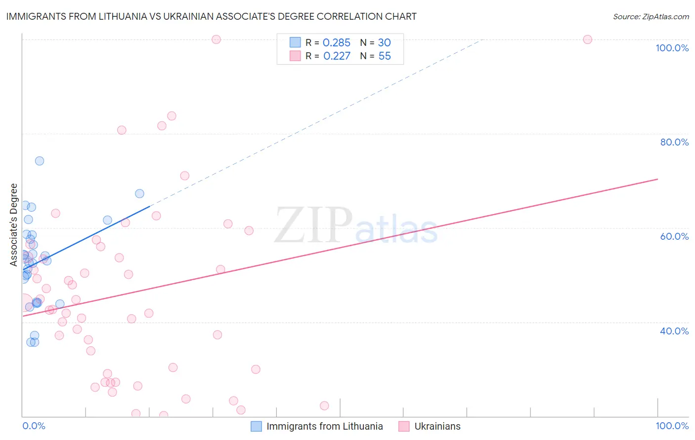 Immigrants from Lithuania vs Ukrainian Associate's Degree