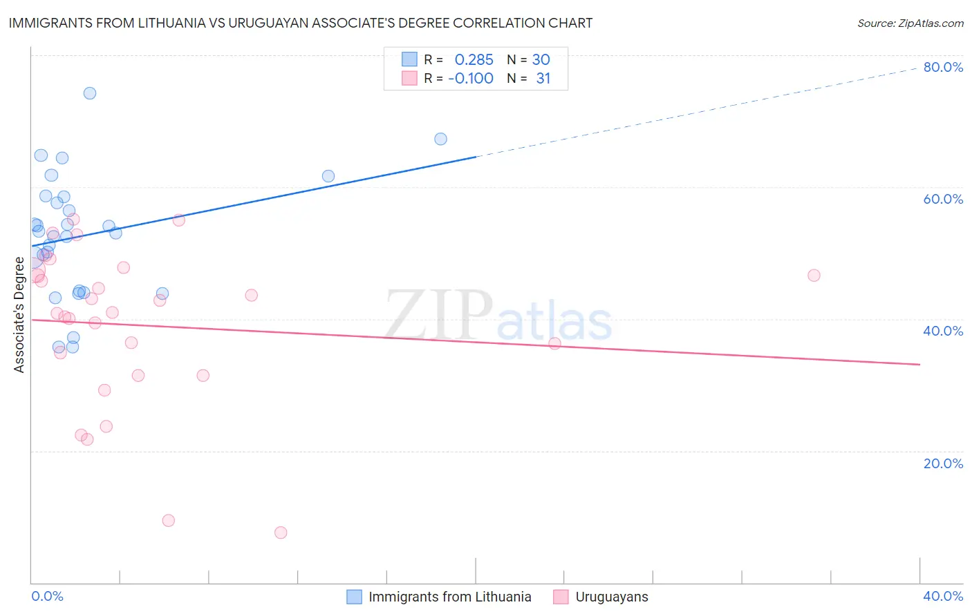 Immigrants from Lithuania vs Uruguayan Associate's Degree