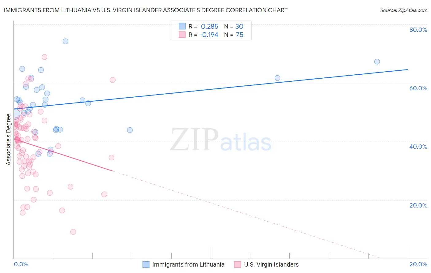 Immigrants from Lithuania vs U.S. Virgin Islander Associate's Degree