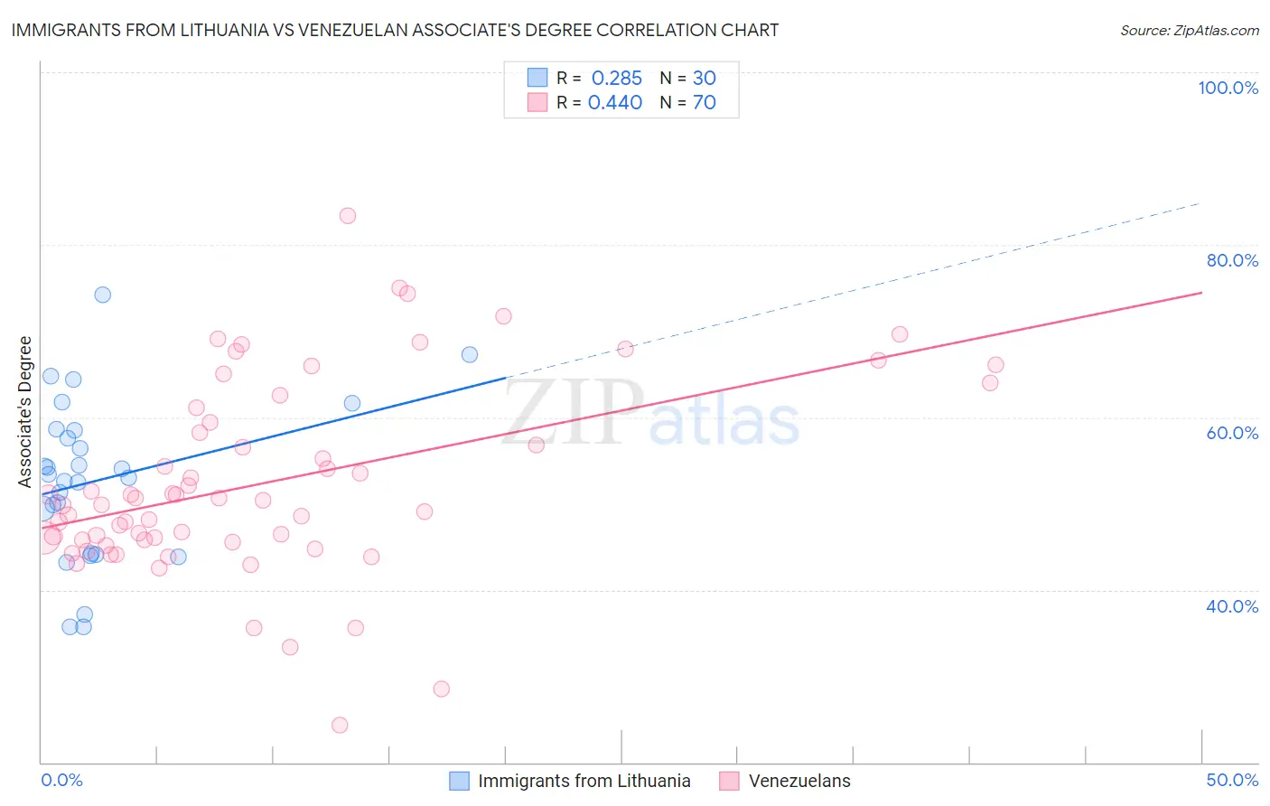 Immigrants from Lithuania vs Venezuelan Associate's Degree