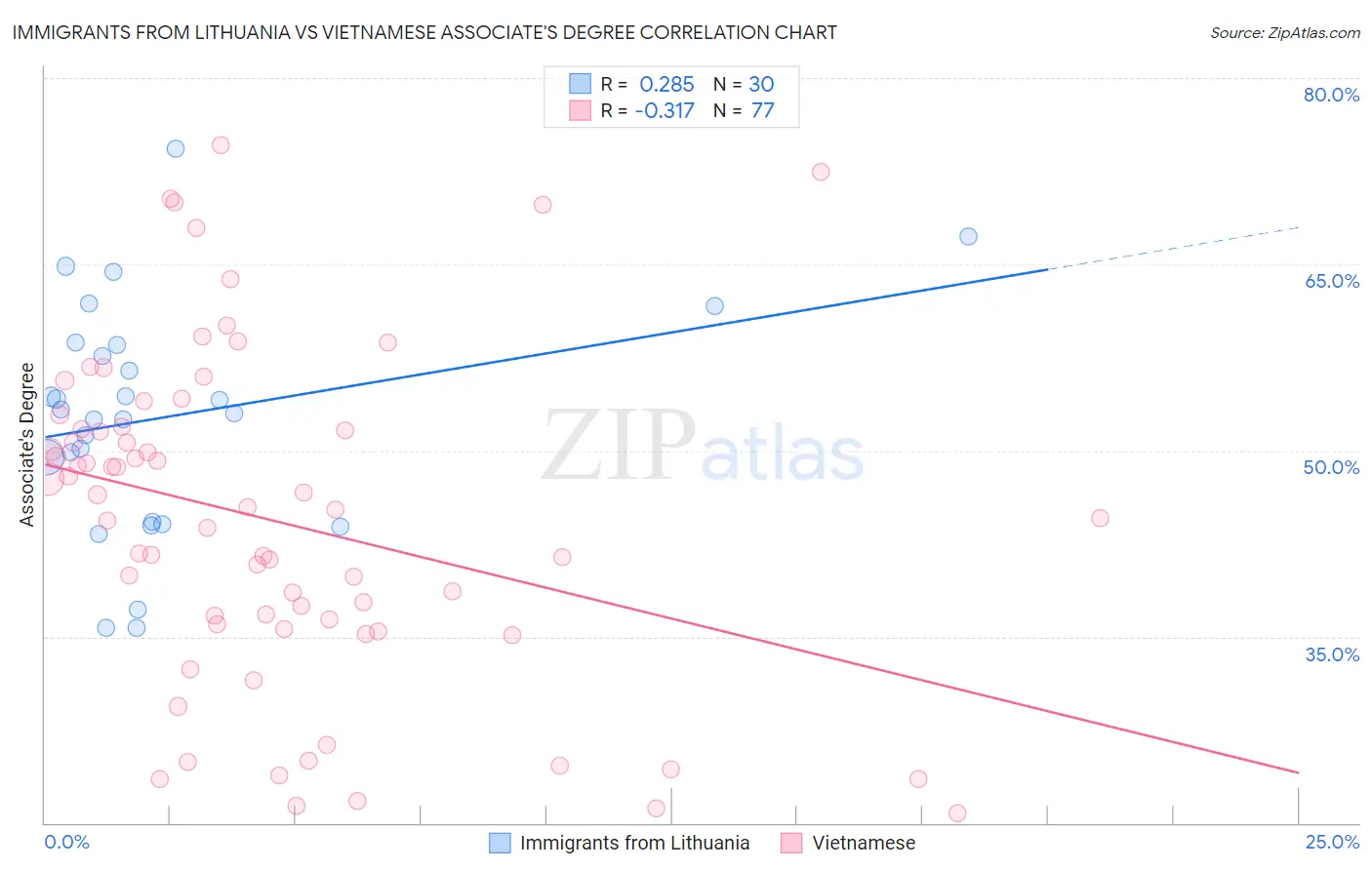 Immigrants from Lithuania vs Vietnamese Associate's Degree