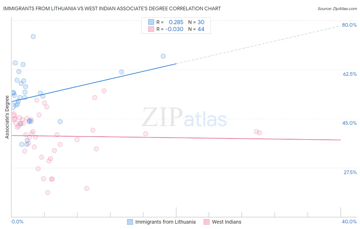 Immigrants from Lithuania vs West Indian Associate's Degree