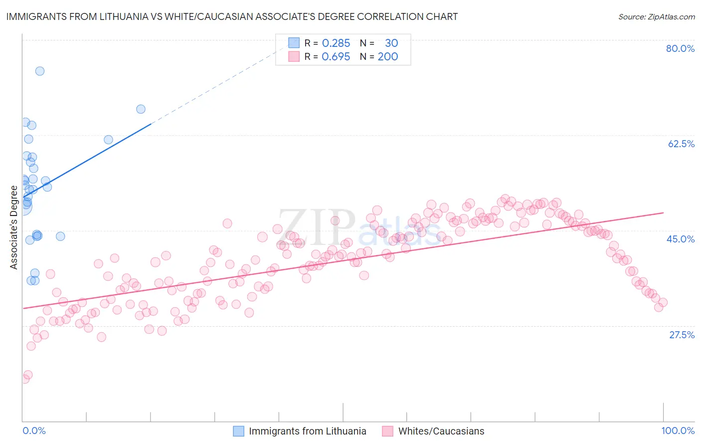 Immigrants from Lithuania vs White/Caucasian Associate's Degree