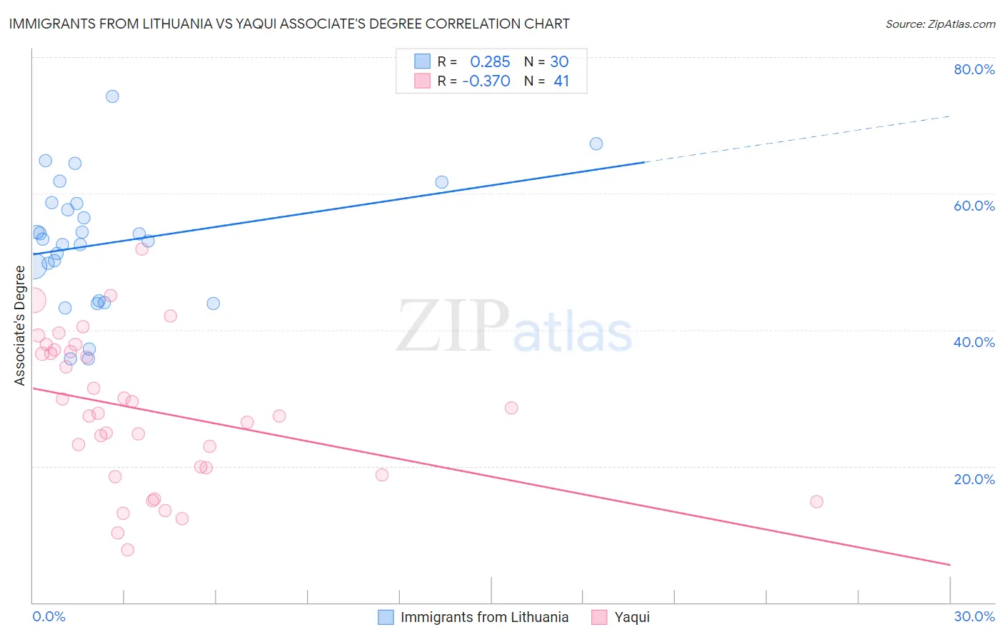 Immigrants from Lithuania vs Yaqui Associate's Degree