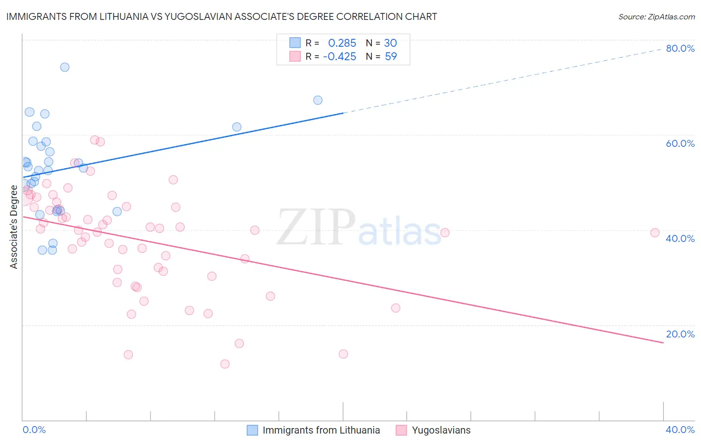Immigrants from Lithuania vs Yugoslavian Associate's Degree
