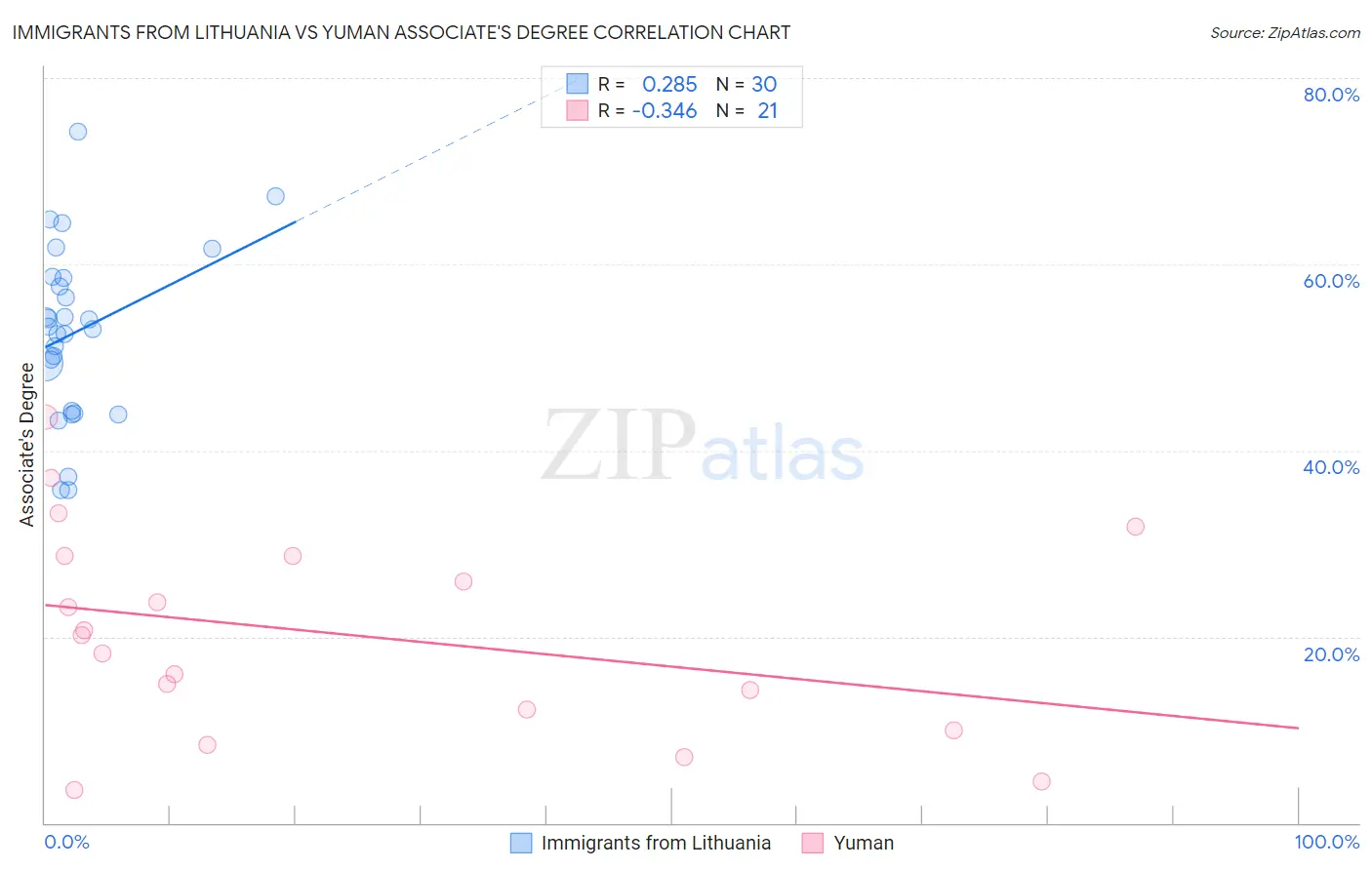 Immigrants from Lithuania vs Yuman Associate's Degree