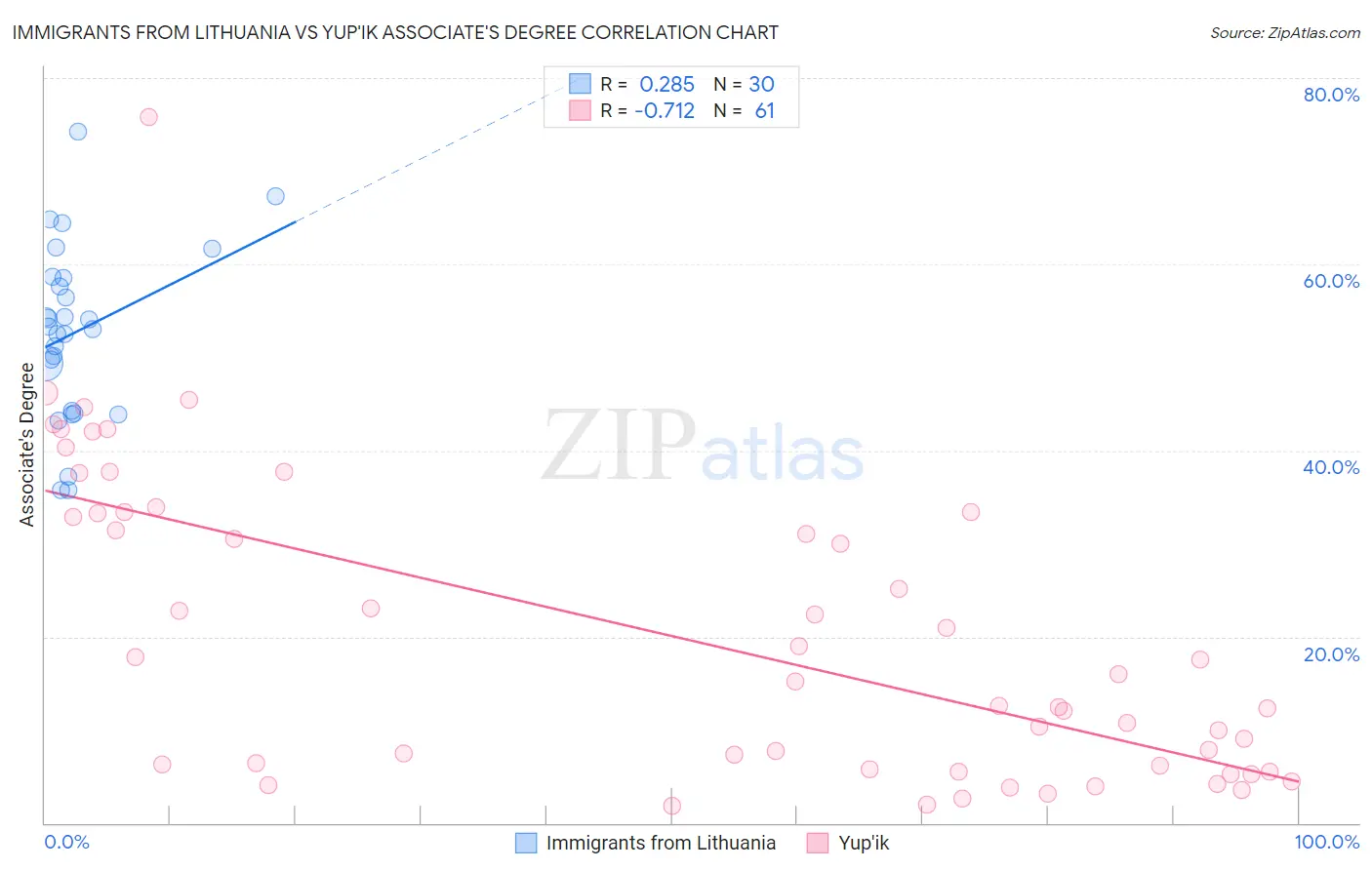 Immigrants from Lithuania vs Yup'ik Associate's Degree