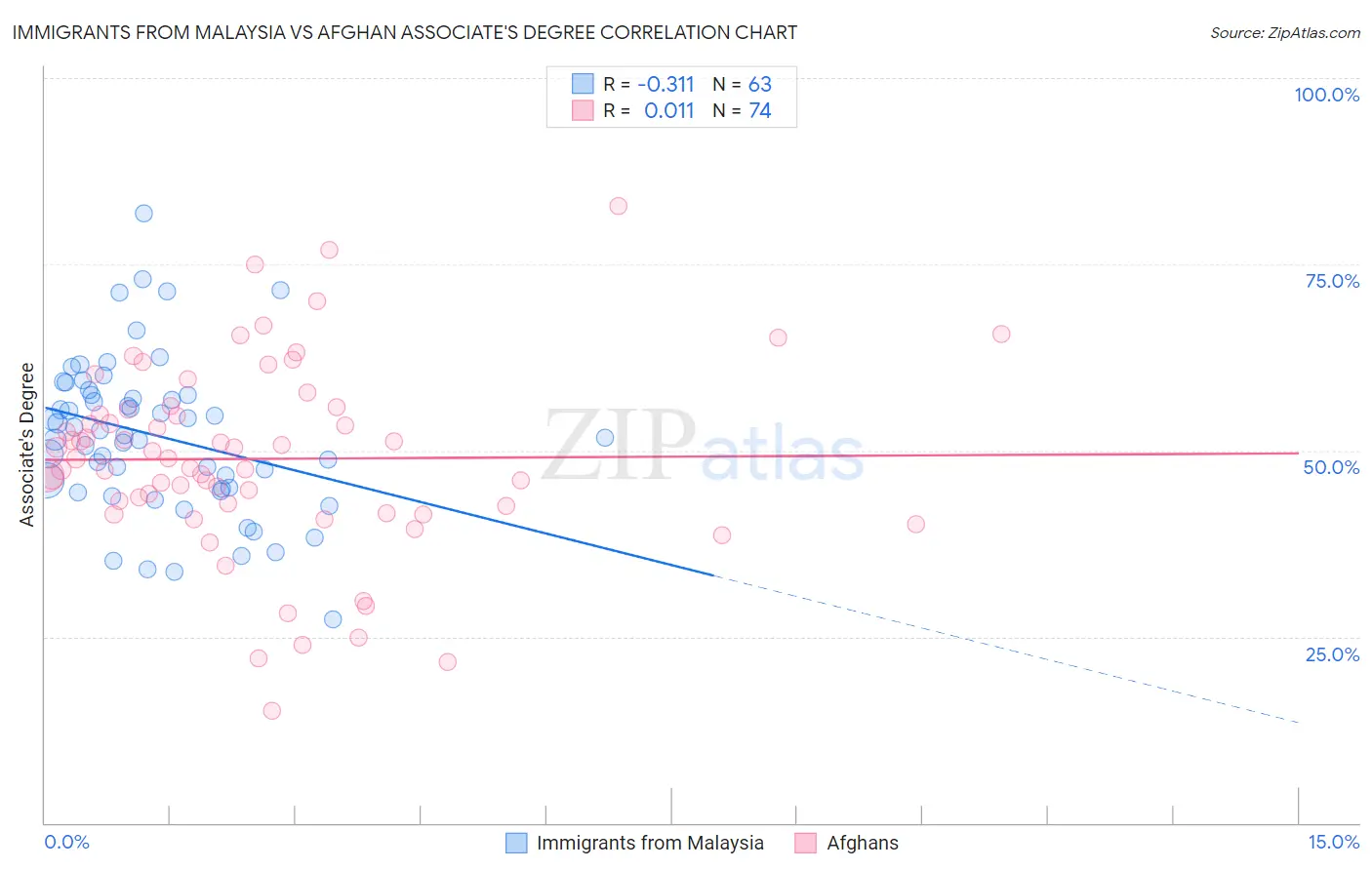 Immigrants from Malaysia vs Afghan Associate's Degree