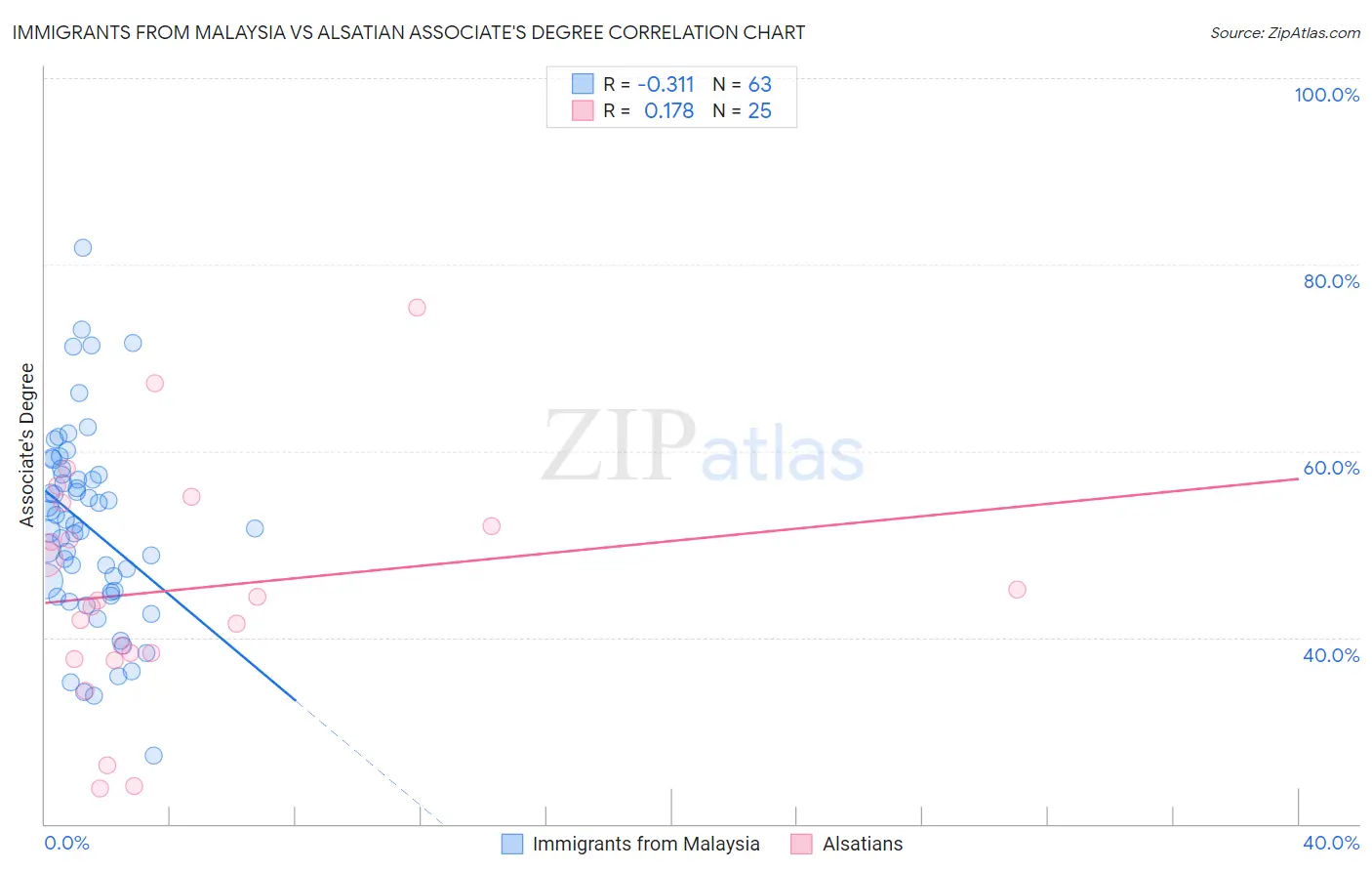 Immigrants from Malaysia vs Alsatian Associate's Degree