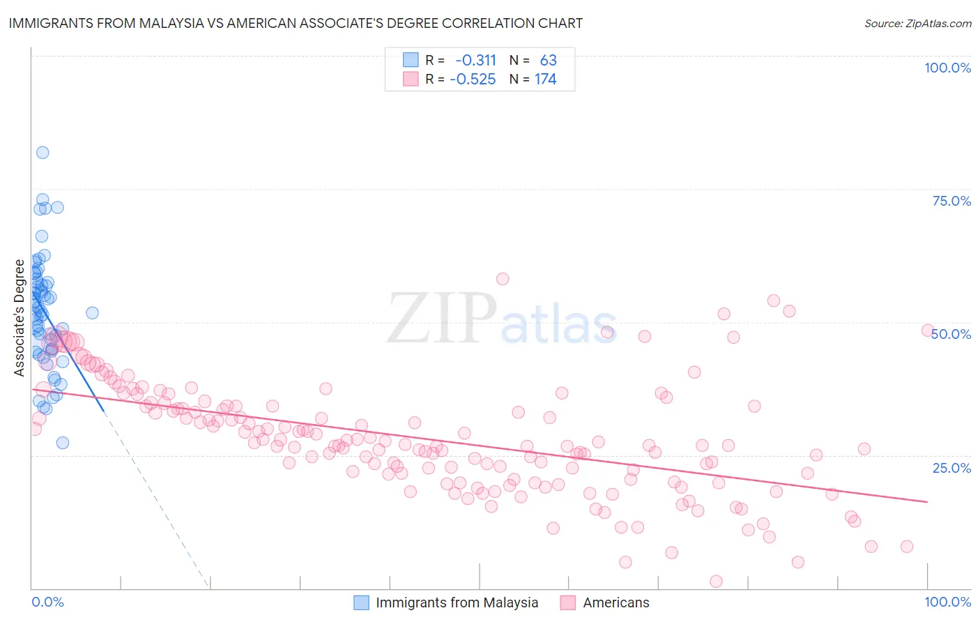 Immigrants from Malaysia vs American Associate's Degree
