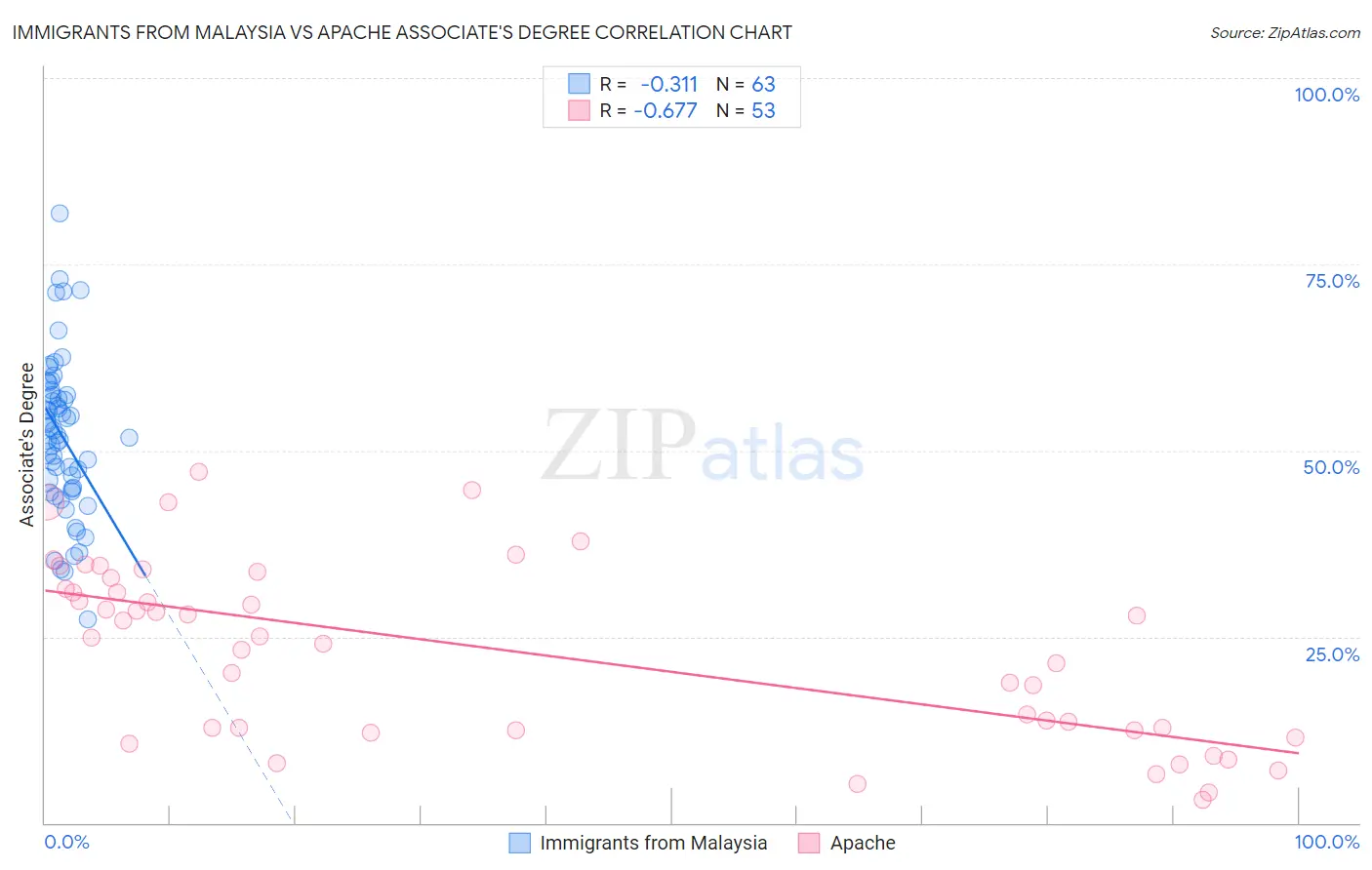 Immigrants from Malaysia vs Apache Associate's Degree