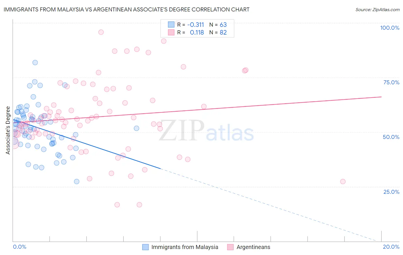 Immigrants from Malaysia vs Argentinean Associate's Degree