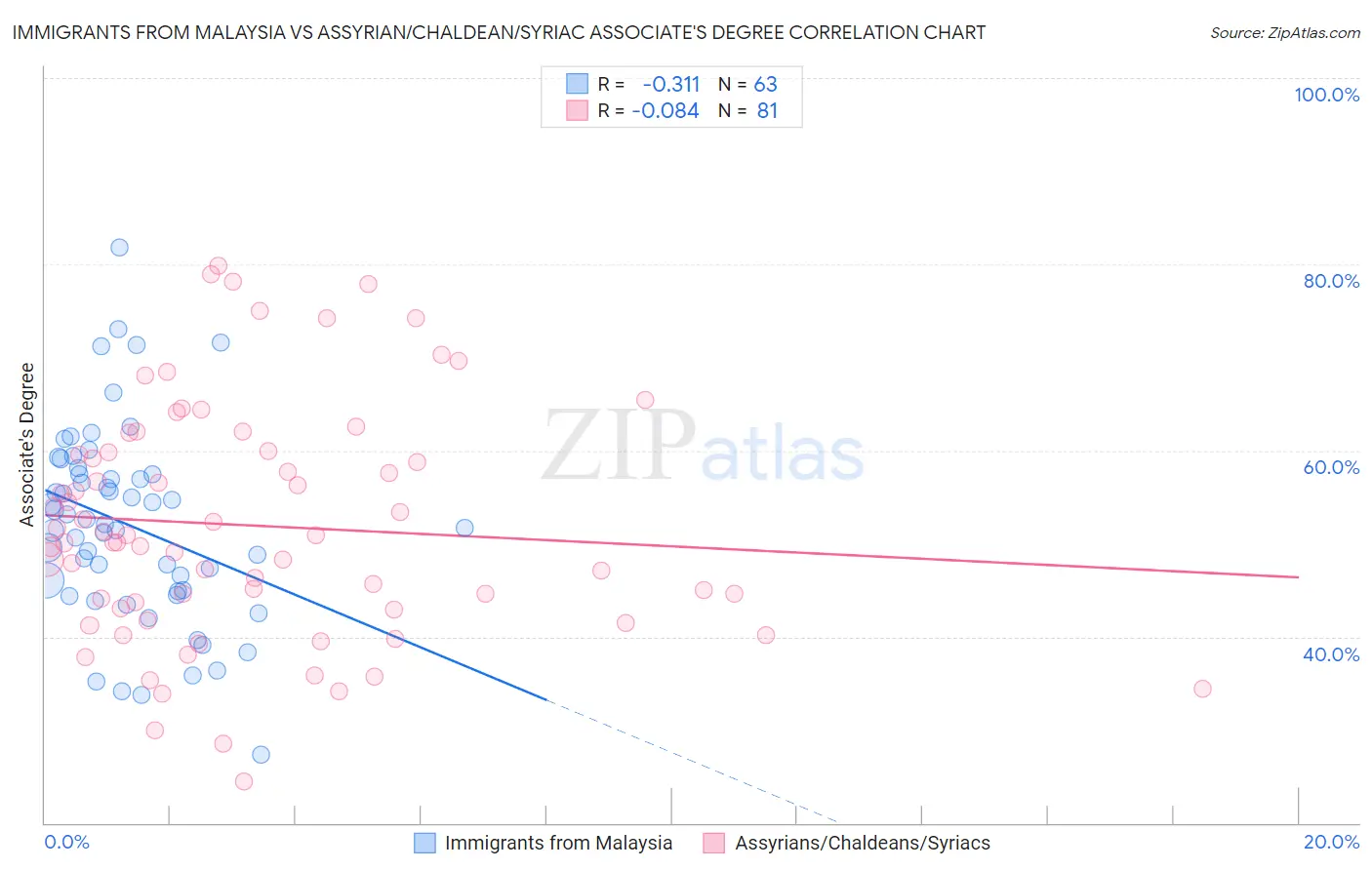 Immigrants from Malaysia vs Assyrian/Chaldean/Syriac Associate's Degree