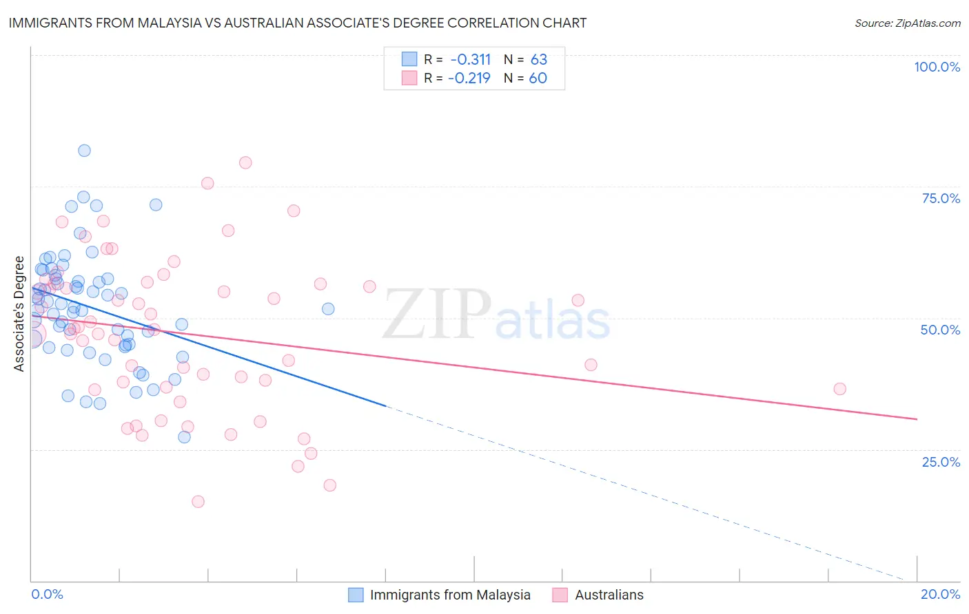 Immigrants from Malaysia vs Australian Associate's Degree
