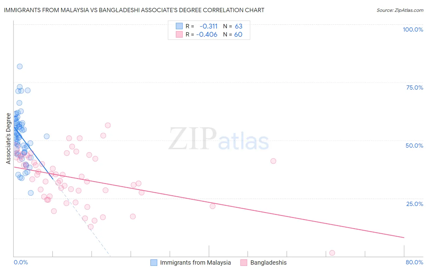 Immigrants from Malaysia vs Bangladeshi Associate's Degree