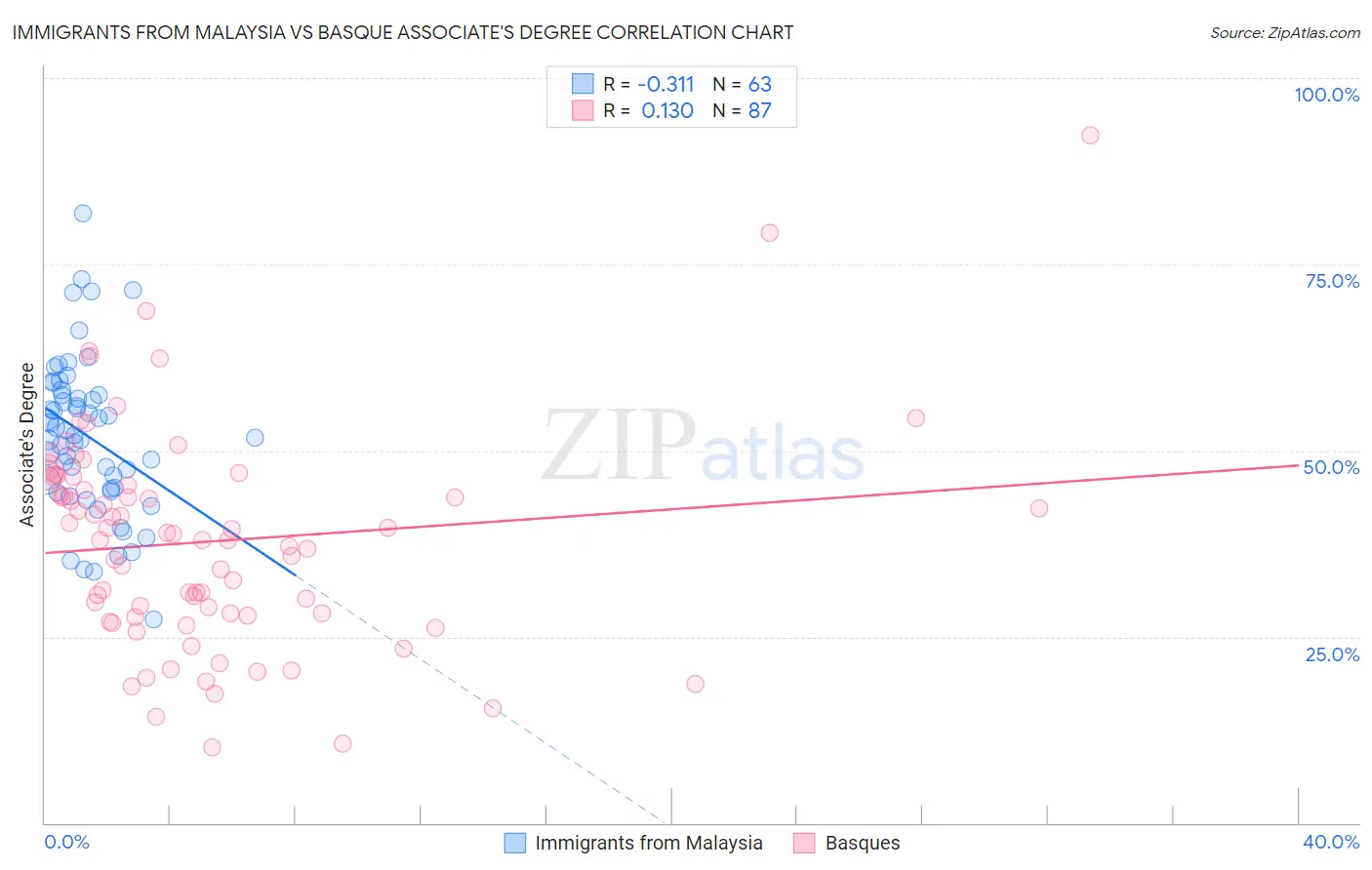 Immigrants from Malaysia vs Basque Associate's Degree