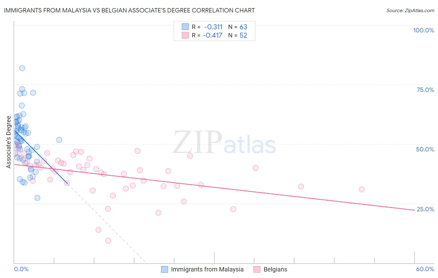 Immigrants from Malaysia vs Belgian Associate's Degree