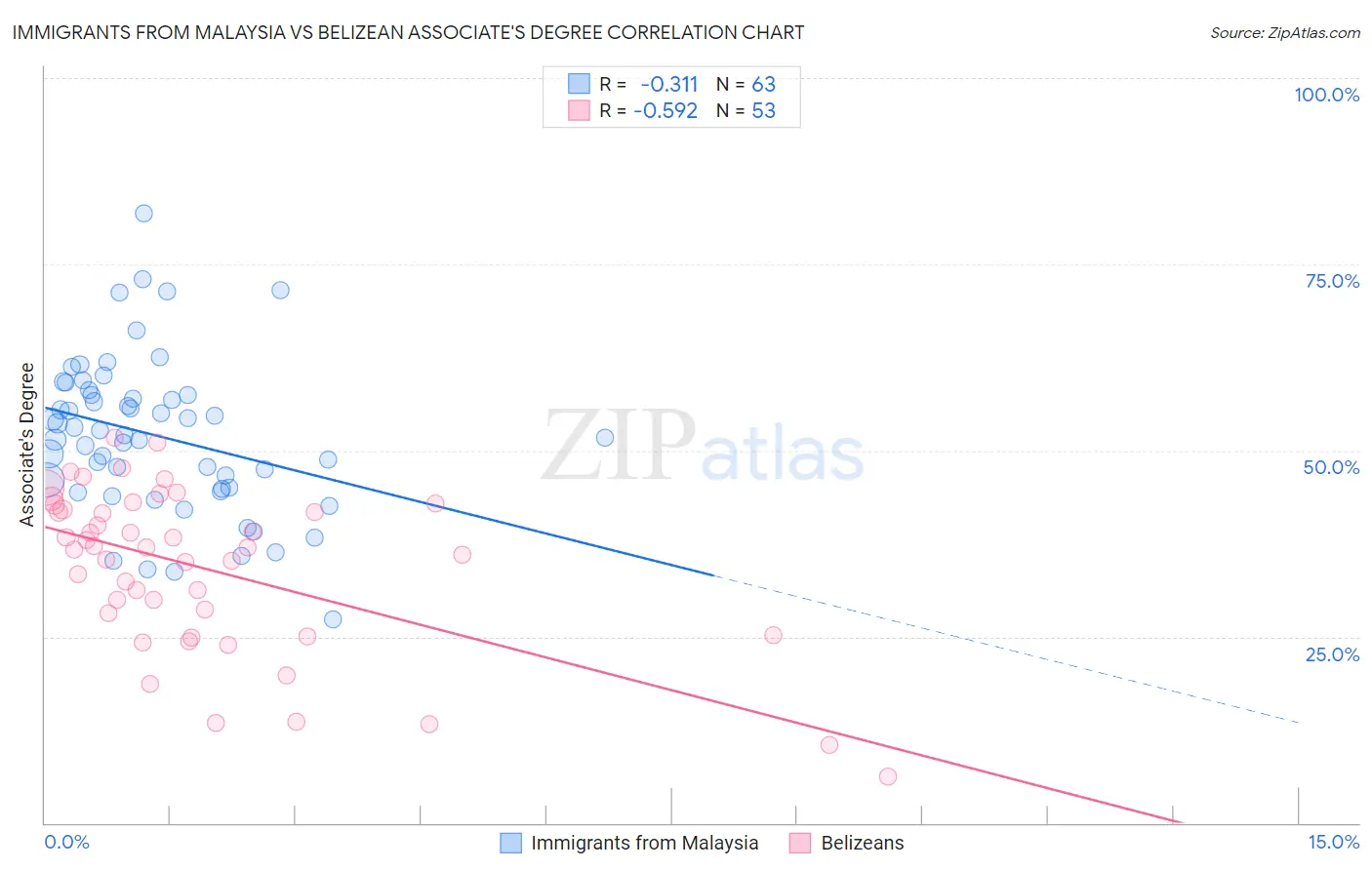 Immigrants from Malaysia vs Belizean Associate's Degree