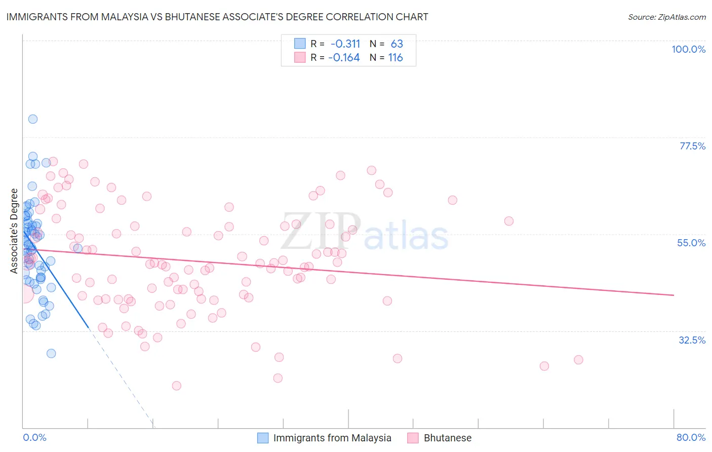 Immigrants from Malaysia vs Bhutanese Associate's Degree