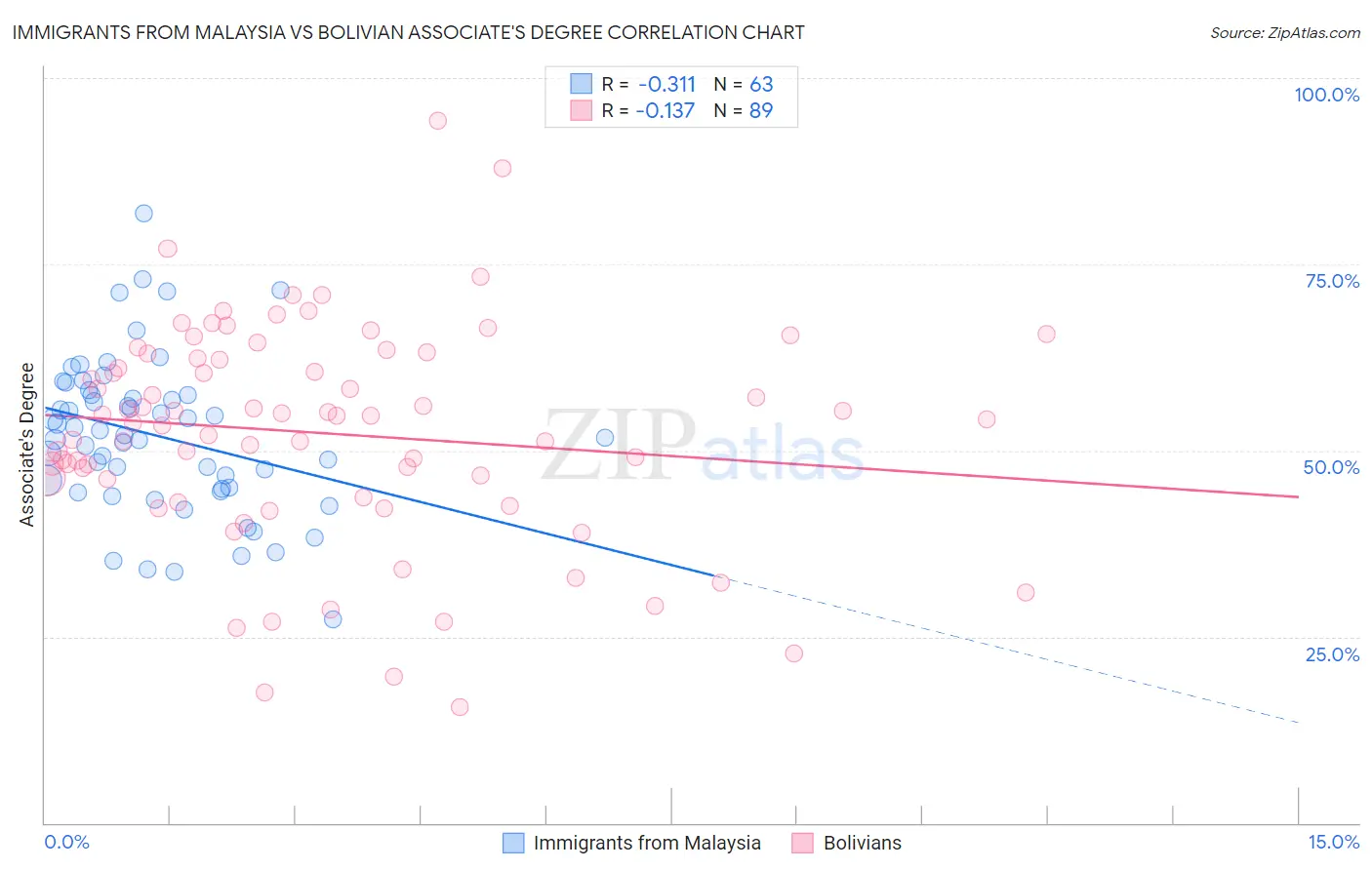 Immigrants from Malaysia vs Bolivian Associate's Degree