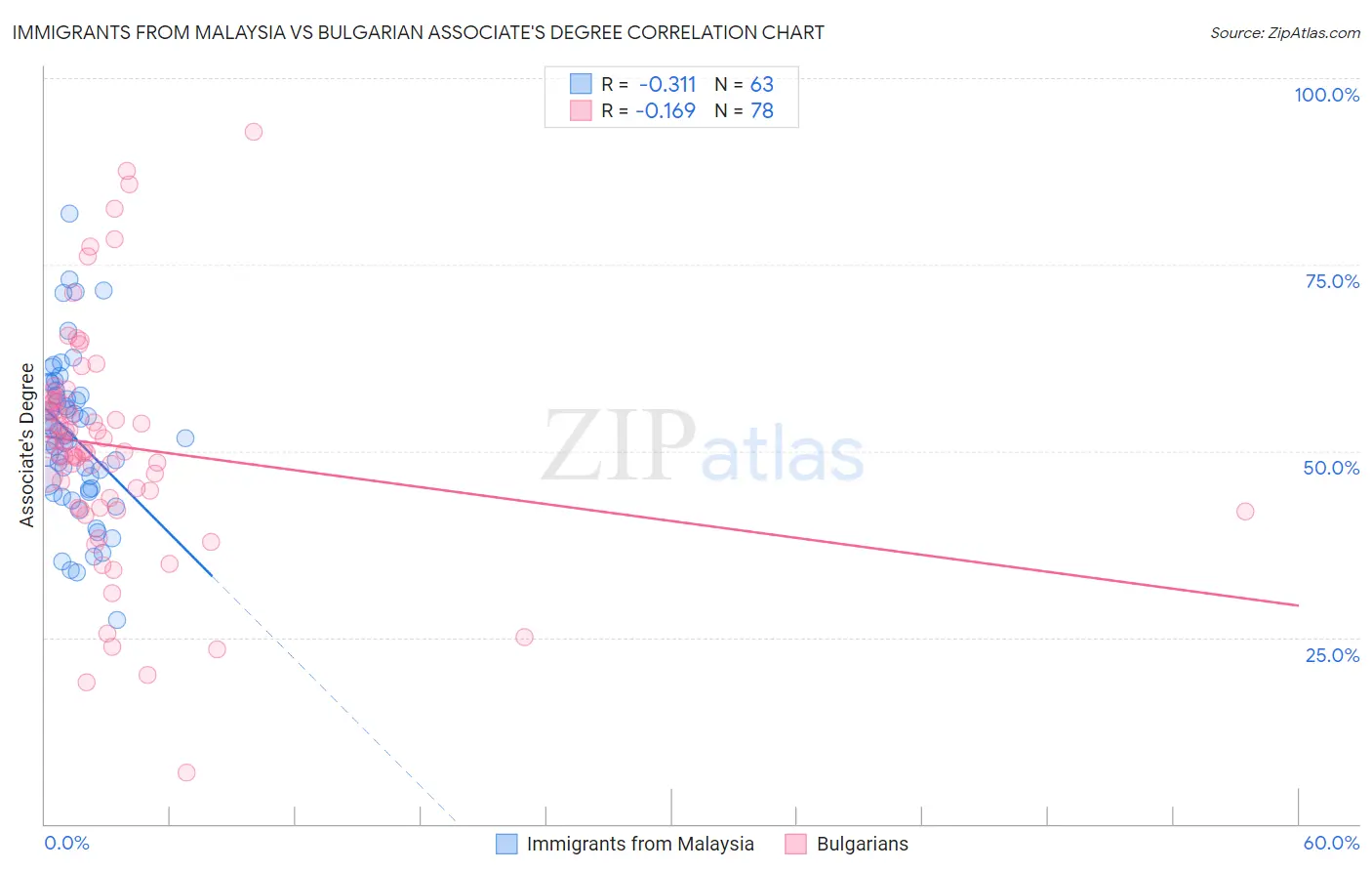 Immigrants from Malaysia vs Bulgarian Associate's Degree