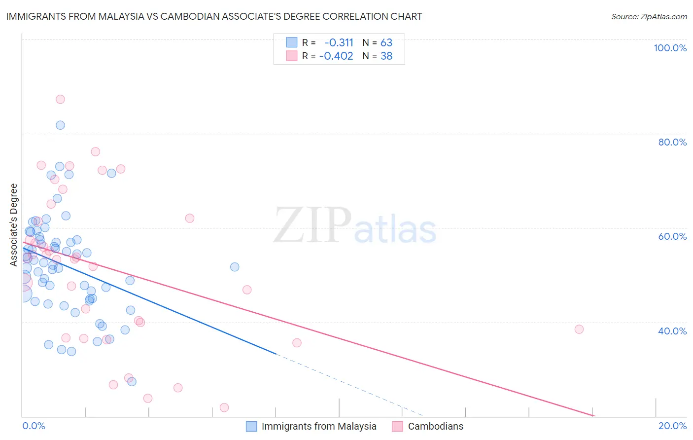 Immigrants from Malaysia vs Cambodian Associate's Degree