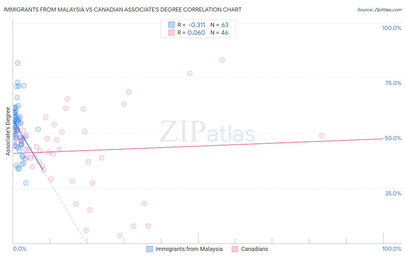 Immigrants from Malaysia vs Canadian Associate's Degree