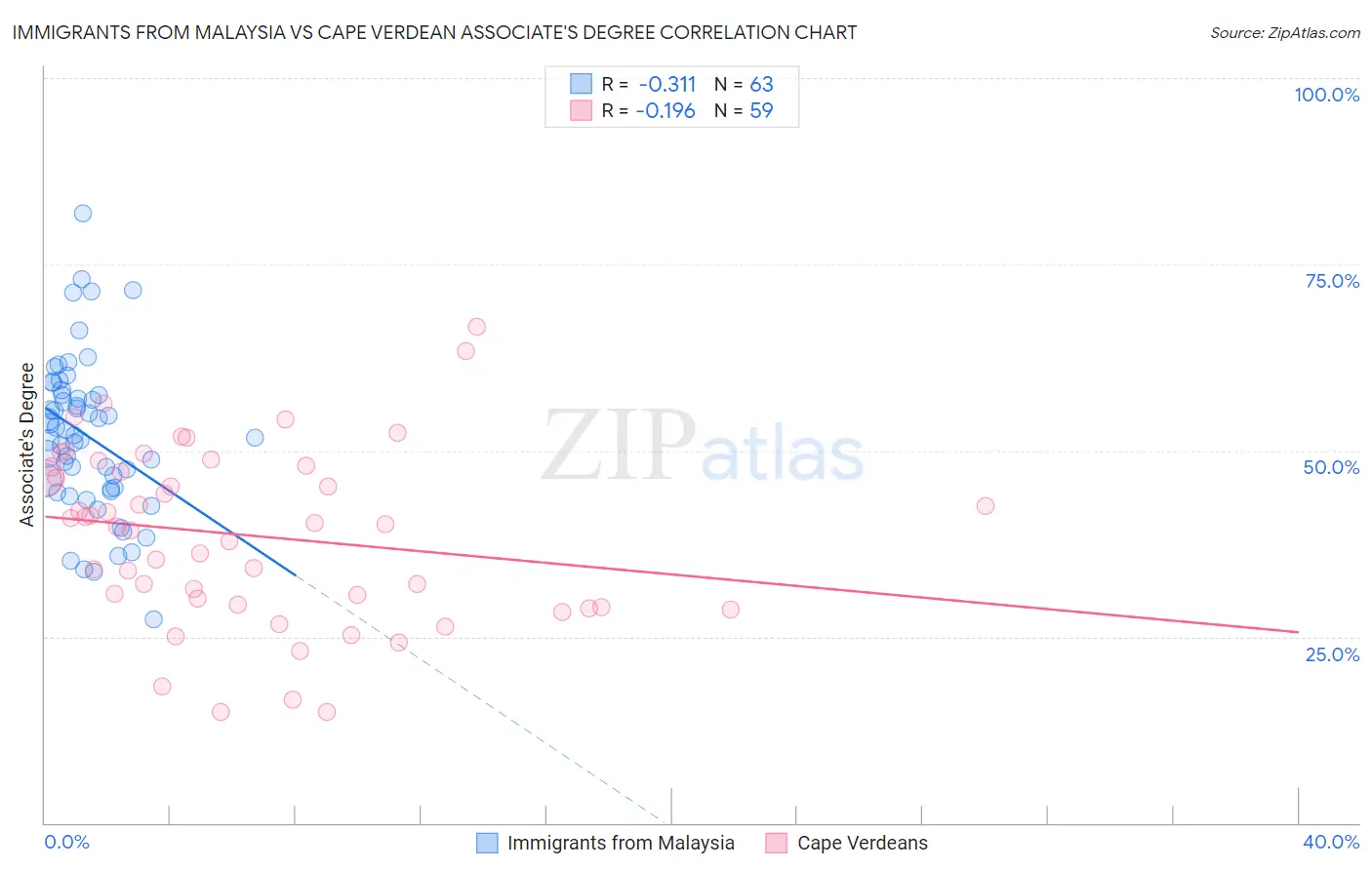 Immigrants from Malaysia vs Cape Verdean Associate's Degree