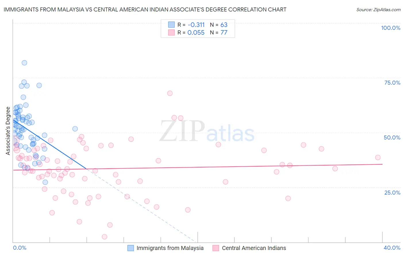 Immigrants from Malaysia vs Central American Indian Associate's Degree