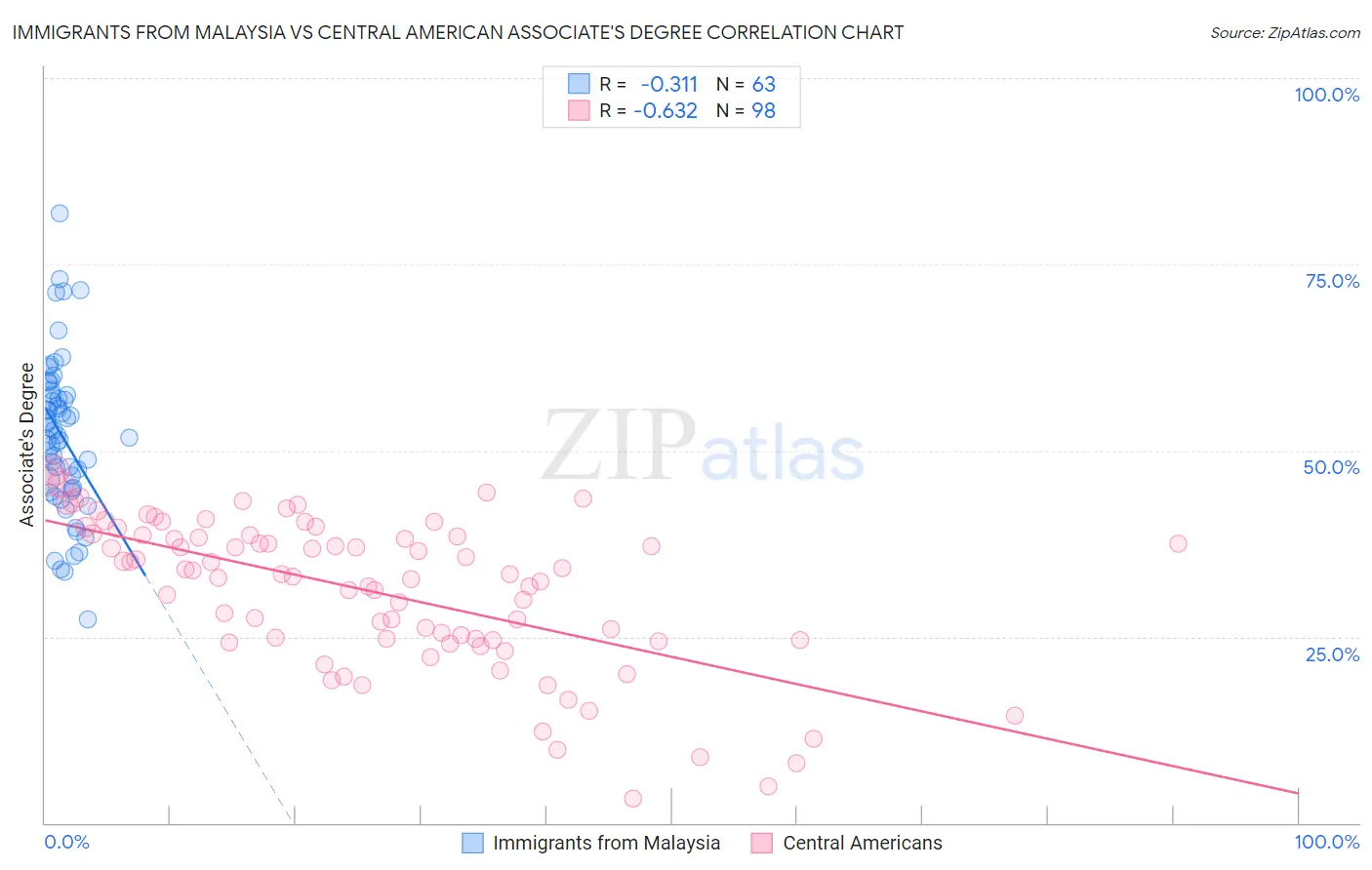 Immigrants from Malaysia vs Central American Associate's Degree