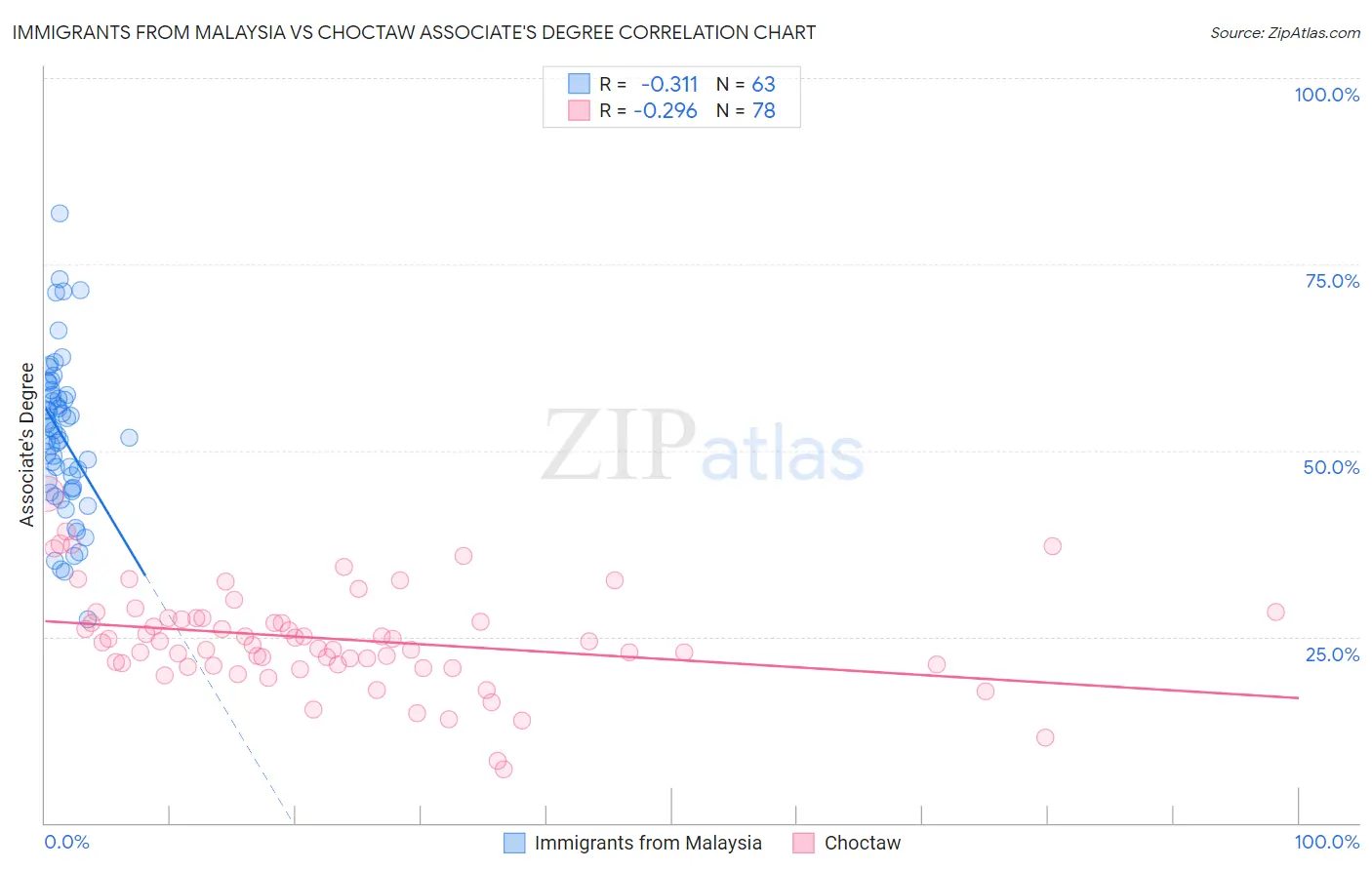 Immigrants from Malaysia vs Choctaw Associate's Degree