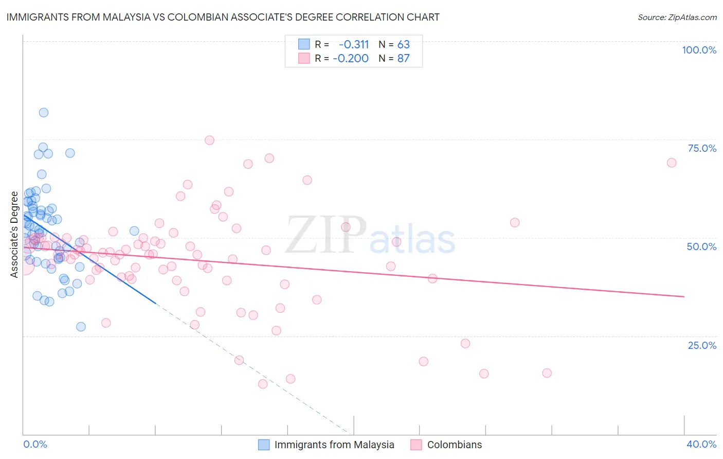 Immigrants from Malaysia vs Colombian Associate's Degree