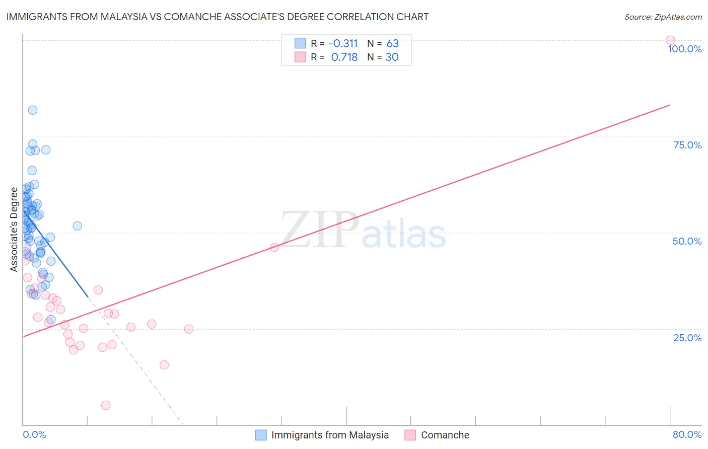 Immigrants from Malaysia vs Comanche Associate's Degree