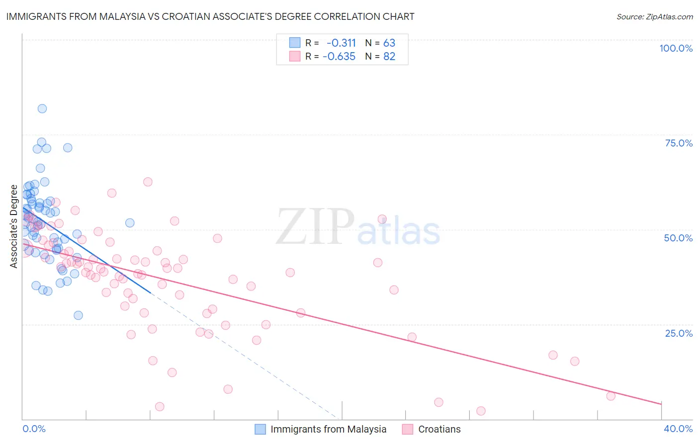 Immigrants from Malaysia vs Croatian Associate's Degree