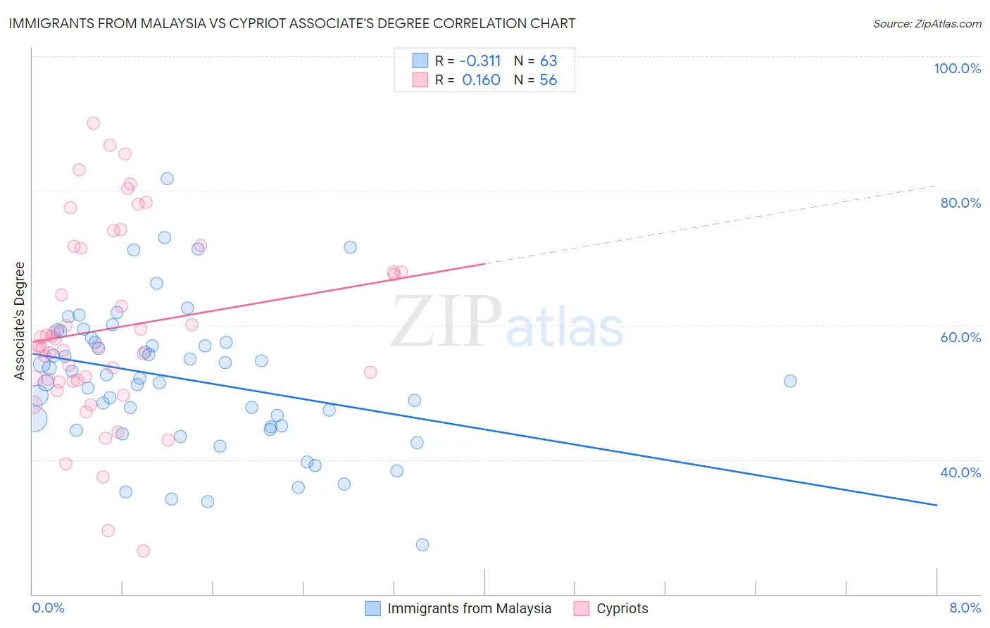 Immigrants from Malaysia vs Cypriot Associate's Degree