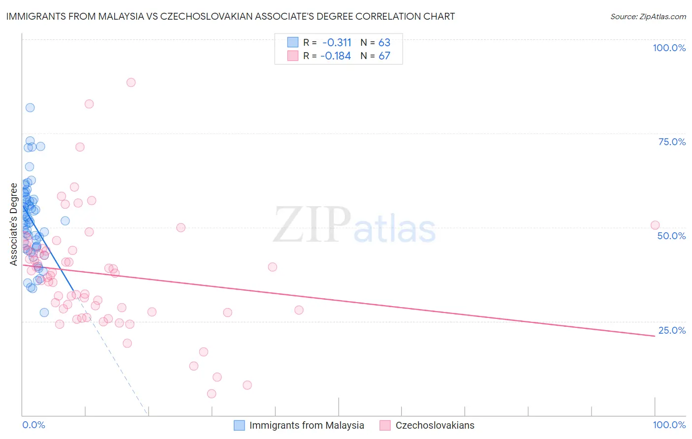 Immigrants from Malaysia vs Czechoslovakian Associate's Degree