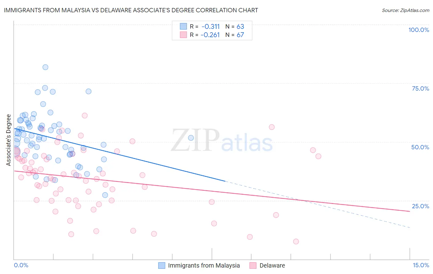 Immigrants from Malaysia vs Delaware Associate's Degree