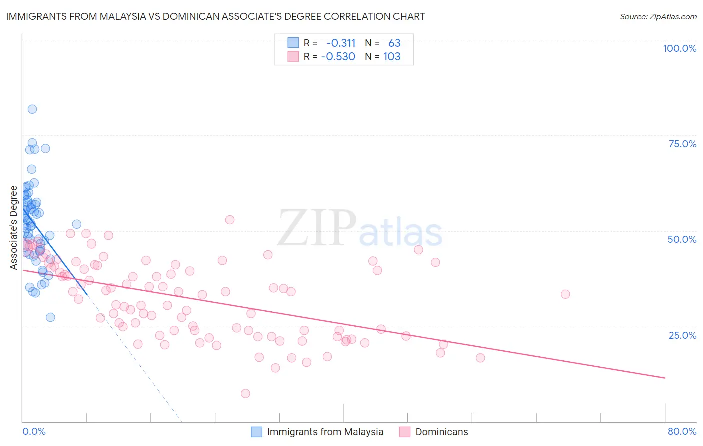 Immigrants from Malaysia vs Dominican Associate's Degree