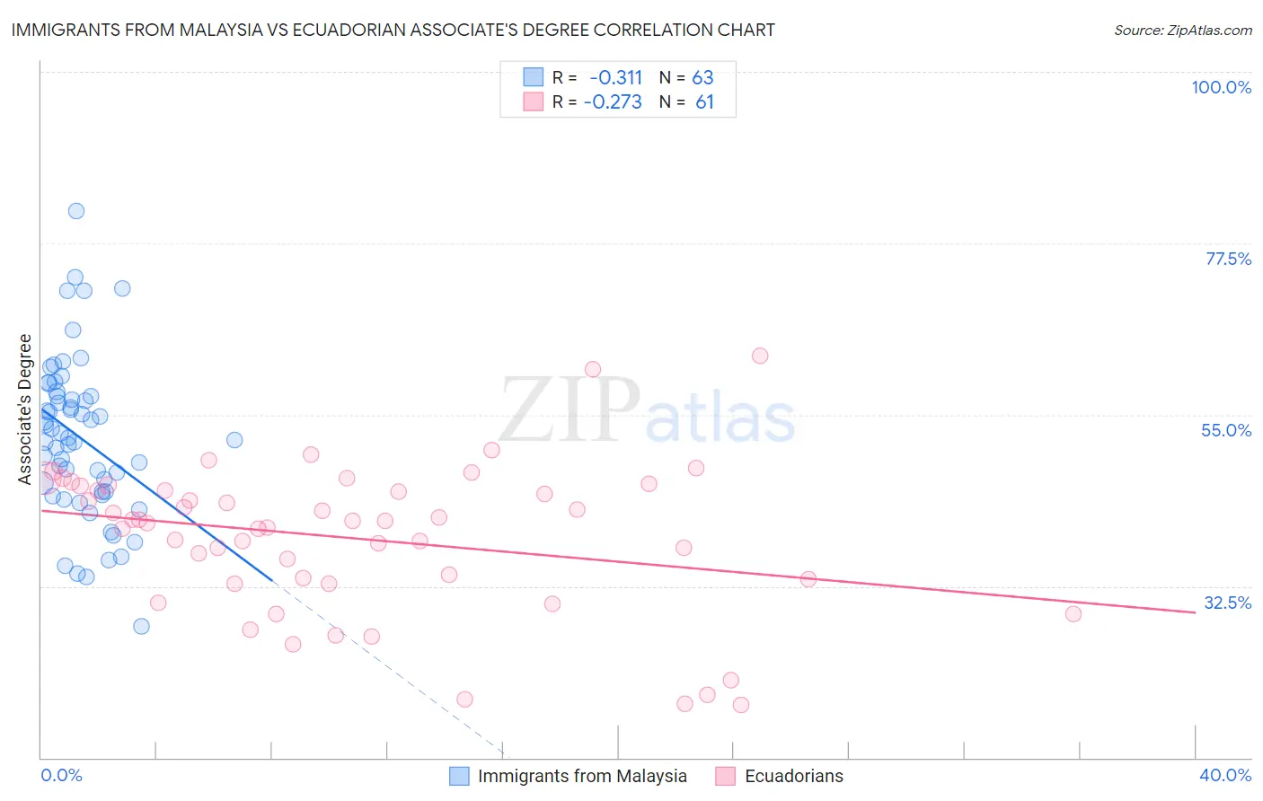 Immigrants from Malaysia vs Ecuadorian Associate's Degree