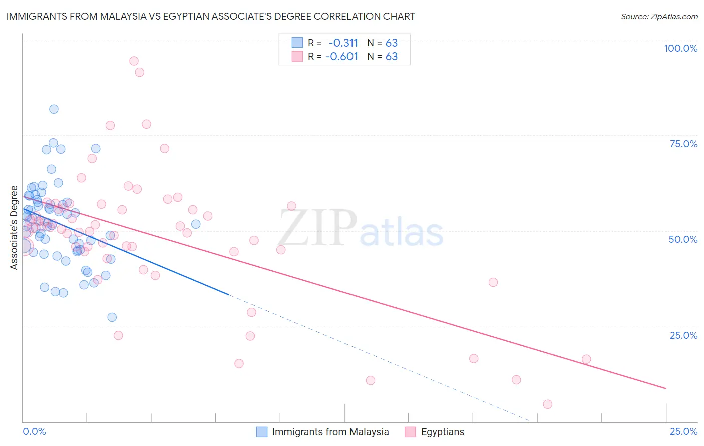 Immigrants from Malaysia vs Egyptian Associate's Degree