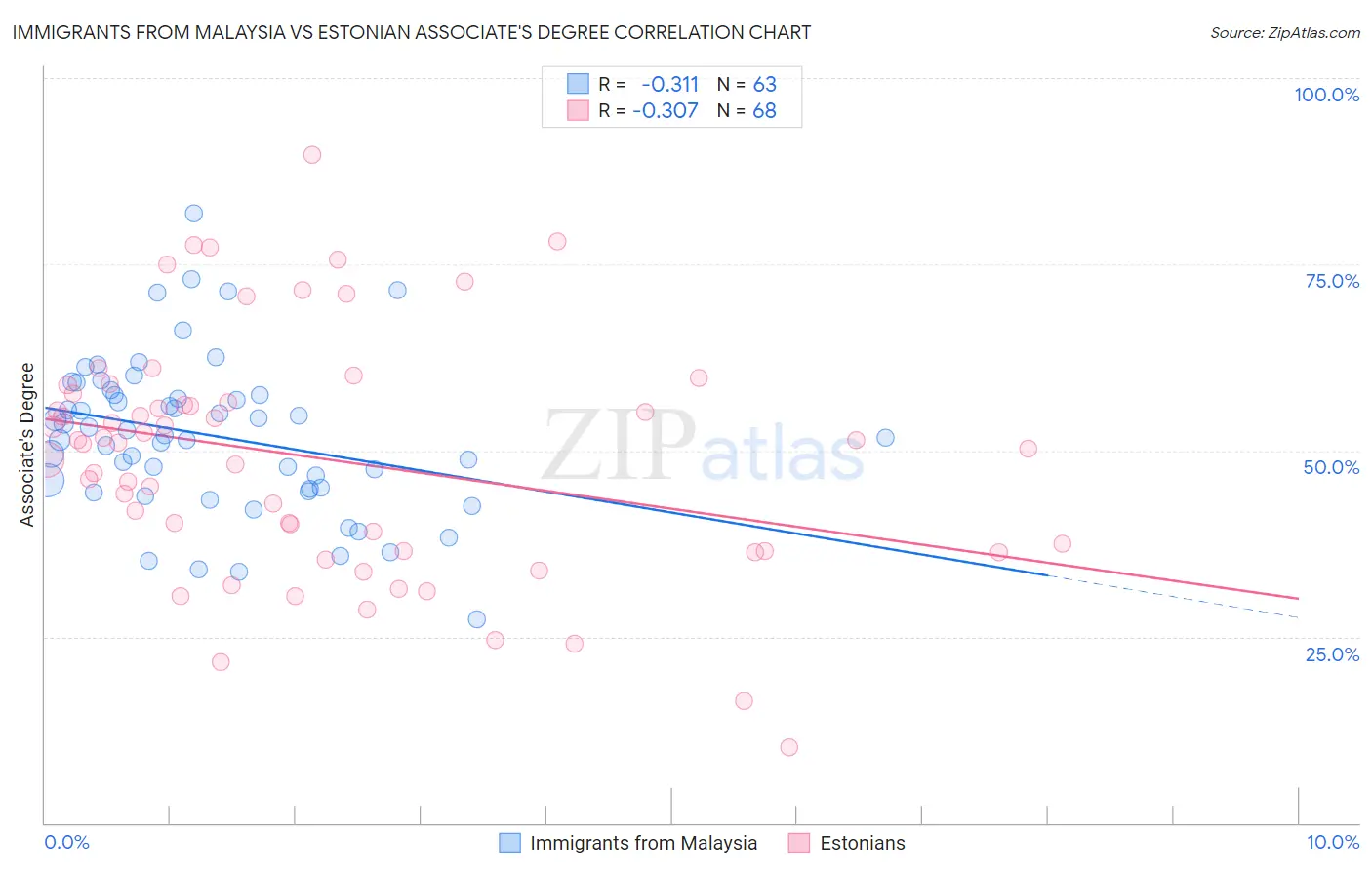 Immigrants from Malaysia vs Estonian Associate's Degree