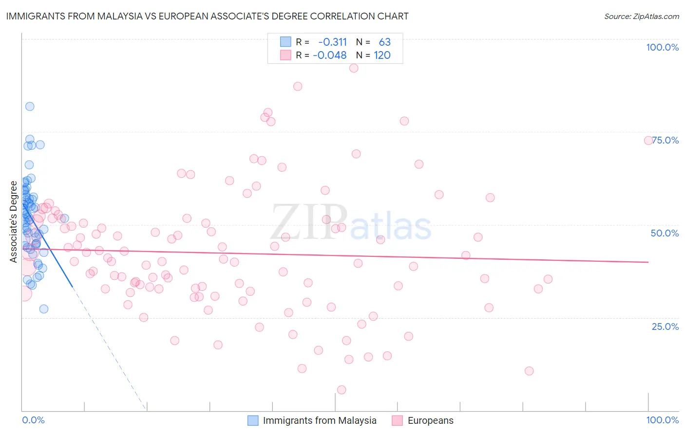 Immigrants from Malaysia vs European Associate's Degree