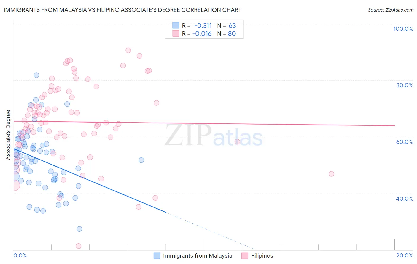 Immigrants from Malaysia vs Filipino Associate's Degree