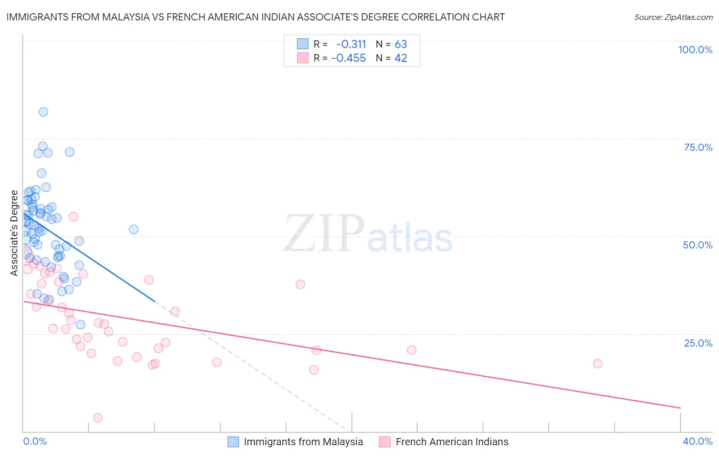 Immigrants from Malaysia vs French American Indian Associate's Degree