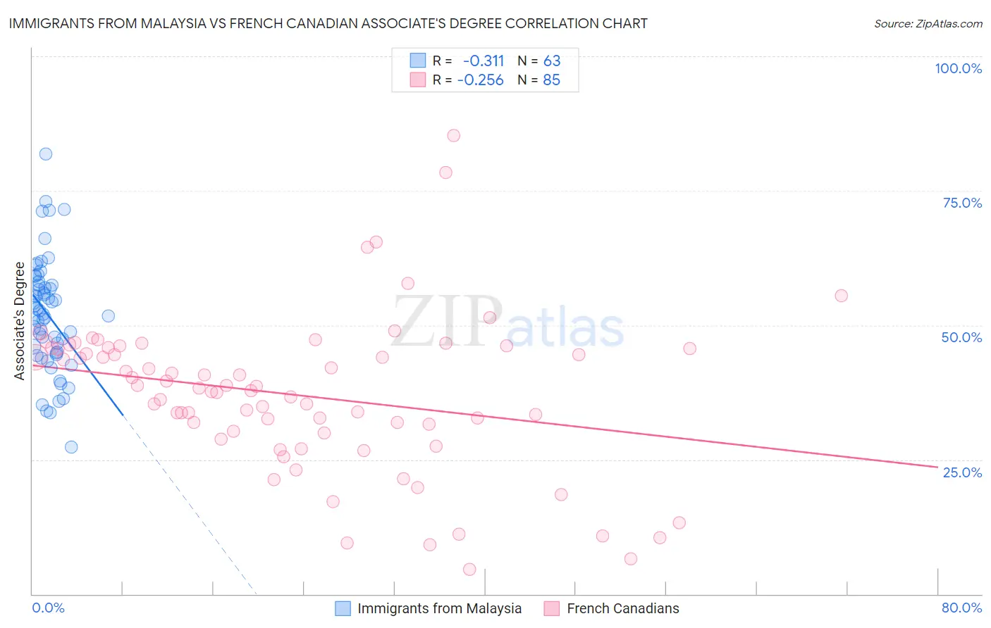 Immigrants from Malaysia vs French Canadian Associate's Degree