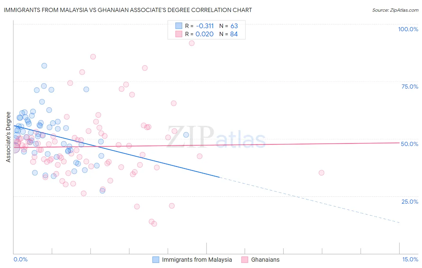 Immigrants from Malaysia vs Ghanaian Associate's Degree